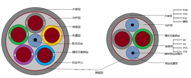 電纜結(jié)構(gòu)